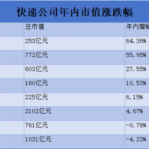 极兔市值赶超京东物流，满帮挺进前三，闪送缩水超60%，物流科技重构资本叙事 | 2025物 ...