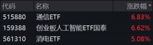 “服光”秋色总相宜- -通信ETF大涨6.83%点评