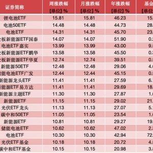 ETF投资周报 | 满屏涨停板，电池类ETF涨疯了