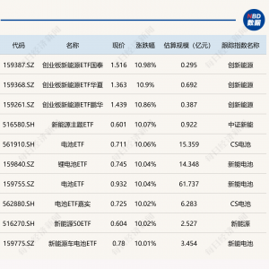 ETF今日收评 | 多只新能源、电池相关ETF大涨约10%