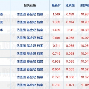 9月权益基金新发规模已超220亿元；年内业绩榜首的基金限购1万元 ...