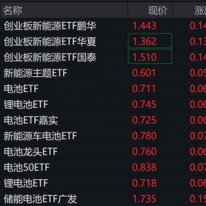 新能源概念股午后持续爆发，多只新能源、电池相关ETF涨约10% ...