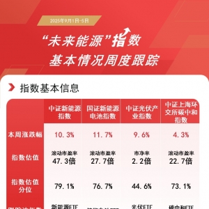 本周电池指数涨超10%，储能电池ETF（159566）连续“吸金”