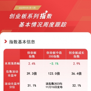 创业板指大涨6%强势反包，创业板ETF(159915)本周日均成交额居深市第一 ...