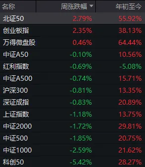 事关“寒王”，重要调整即将生效！下周A股怎么走？