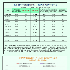 一张图：波罗的海指数因船舶运价上涨而上涨，但周线下跌