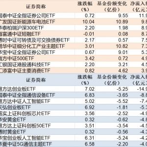 ETF规模速报 | 证券ETF净流入超11亿元，创业板ETF净流出超14亿元 ...