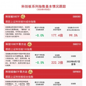 AI硬件方向调整，关注科创综指ETF易方达(589800)和科创板50ETF(588080)等产品后续表现 ...