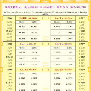一张图看18个直盘外汇支撑阻力：美元+欧系日系+商品货币+新兴货币(2025年9月8日) ...