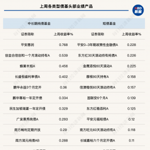 债市收益率曲线小幅陡峭化，纯债基金上周收益回升！