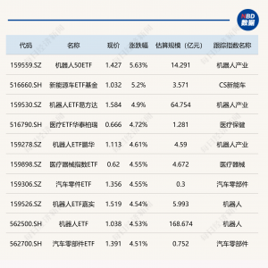 ETF今日收评 | 机器人相关ETF涨约5%，通信、人工智能相关ETF跌超4% ...