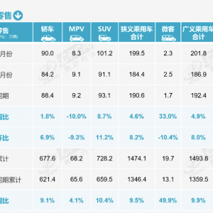 8月全国乘用车零售销量再创新高：新能源渗透率连续5个月超50%，增程车批发销量明显下 ...