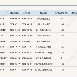 公募REITs二级市场震荡上涨，首单外资消费REIT网下询价超254倍引关注 ...