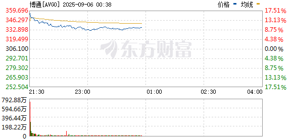R图 AVGO_0