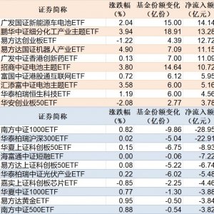 ETF规模速报 | 电池ETF净流入超14亿元，中证1000ETF净流出超28亿元 ...