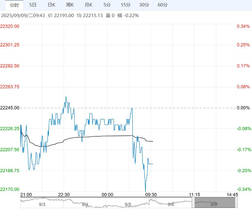 产业端延续过剩现状 沪锌短期或呈低位震荡格局