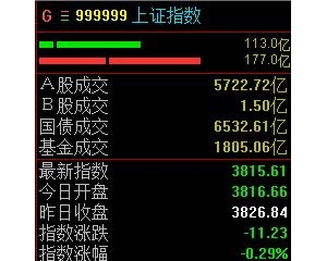 A股持续震荡，沪指半日微跌0.29%