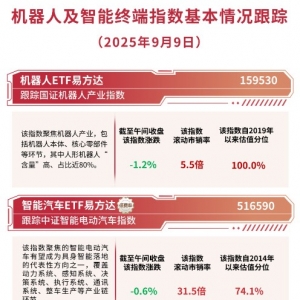 机器人板块震荡调整，机器人ETF易方达（159530）早盘获超1亿份净申购 ...