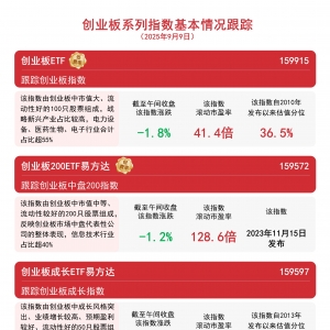 创业板震荡回调，关注创业板200ETF易方达（159572）、创业板ETF（159915）等投资价值 ...