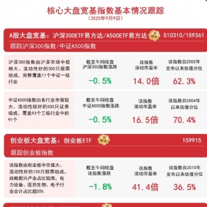 大盘震荡调整，关注A500ETF易方达（159361）、沪深300ETF易方达（510310）等产品配置 ...