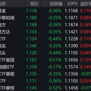 市场早盘震荡调整，中证A500下跌0.53%，3只中证A500相关ETF成交额超24亿元 ...