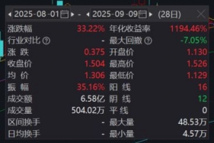 金价再创历史新高！黄金股票ETF（517400）年内涨幅超70%