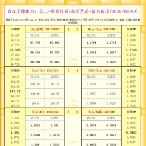 一张图看18个直盘外汇支撑阻力：美元+欧系日系+商品货币+新兴货币(2025年9月9日) ...