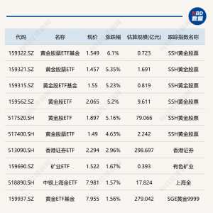 ETF今日收评 | 多只黄金股相关ETF涨超5%，半导体相关ETF跌幅居前 ...