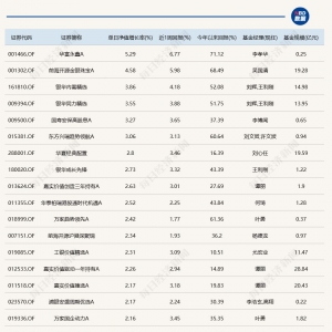 贵金属板块逆势走强，两只重仓黄金股的基金涨超4%