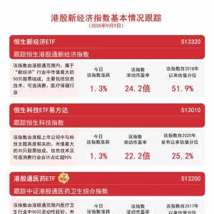 港股科技板块走强，港股通互联网ETF（513040）、恒生科技ETF易方达（513010）等产品受 ...