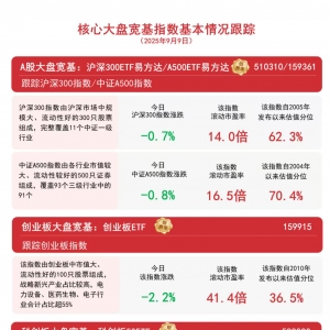 A股成交额连续20个交易日超2万亿元，关注A500ETF易方达（159361）、沪深300ETF易方达 ...