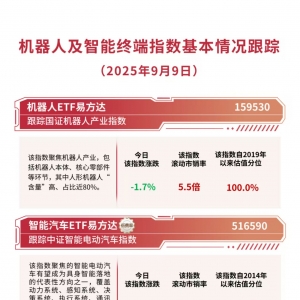 机器人板块全天震荡回调，机器人ETF易方达（159530）逆势获近2亿份净申购 ...