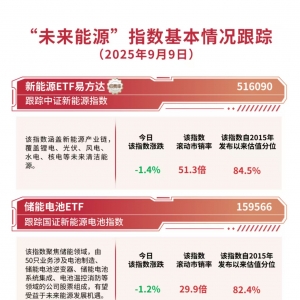 机构称固态电池领域迎政策产业“双轮驱动”，储能电池ETF（159566）全天获5700万份净 ...