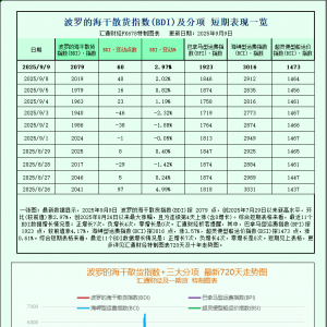一张图：波罗的海指数因所有船舶价格上涨而升至逾一个月高点 ...