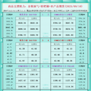 一张图看商品支撑阻力：金银油气+铂钯铜农产品期货(2025年9月10日) ...