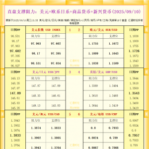 一张图看18个直盘外汇支撑阻力：美元+欧系日系+商品货币+新兴货币(2025年9月10日) ...