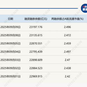 历史新高！A股两融余额突破2.3万亿元，与2015年大不同，如何选股，如何避坑，操作建议 ...