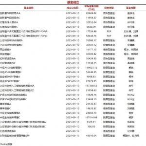今日28只基金公告成立