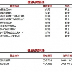 今日新聘基金经理6人，离任2人