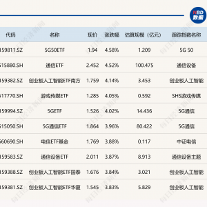 ETF今日收评 | 5G、通信、人工智能等ETF涨超4%，光伏、电池等ETF跌近2% ...