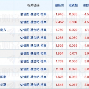 黄金主题基金规模较年初增长近112%；9月已有4只基金“一日售罄” ...