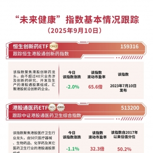 港股医药板块延续调整，恒生创新药ETF（159316）逆势获超1亿份净申购 ...