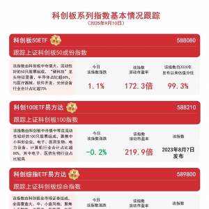 半导体、CRO概念股走强，科创成长50ETF（588020）、科创板50ETF（588080）等助力布局 ...