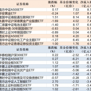 ETF规模速报 | A500ETF南方净流入超8亿元，沪深300ETF净流出超11亿元 ...