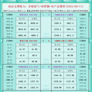 一张图看商品支撑阻力：金银油气+铂钯铜农产品期货(2025年9月11日) ...
