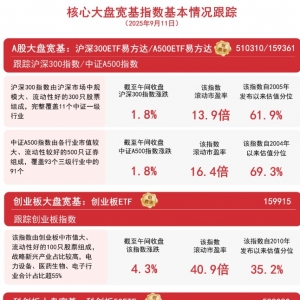 大盘放量上涨，A500ETF易方达（159361）、沪深300ETF易方达（510310）等产品助力布局A ...