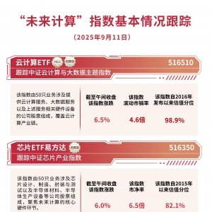 AI算力股集体爆发，云计算ETF（516510）、芯片ETF易方达（516350）标的指数涨超6% ...