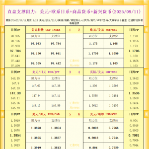 一张图看18个直盘外汇支撑阻力：美元+欧系日系+商品货币+新兴货币(2025年9月11日) ...
