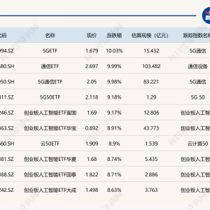 ETF今日收评 | 5GETF、通信ETF、5G通信ETF涨停，港股创新药相关ETF跌幅居前 ...