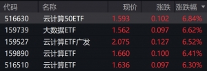 云计算概念股走高，相关ETF涨超6%